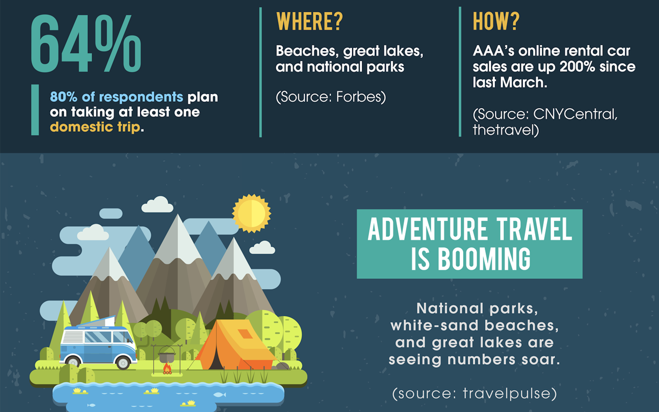 The Evolution of Travel (Infographic)