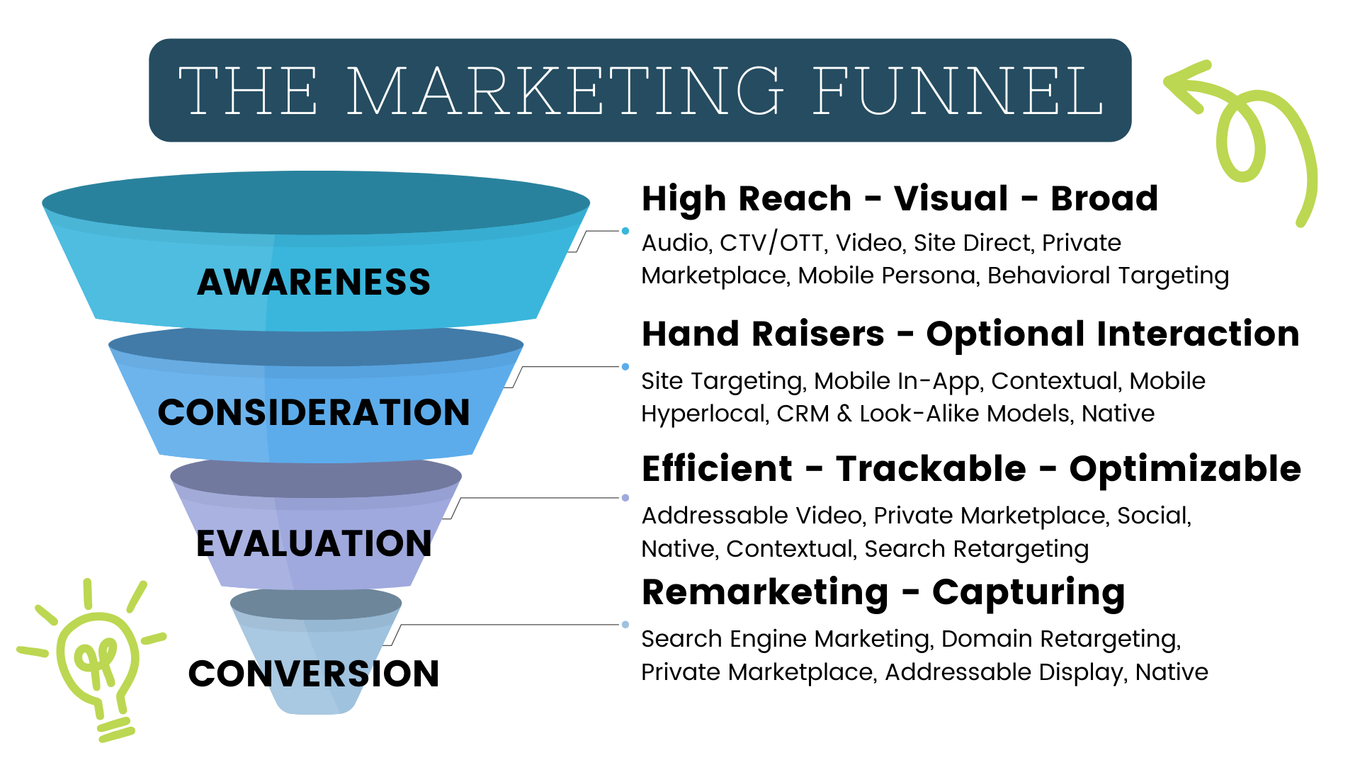 The marketing funnel, explained graphic