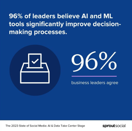 96% of leaders believe AI and ML tools significantly improve decision-making processes.
