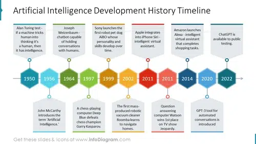 AI Development timeline from 1950 to 2022