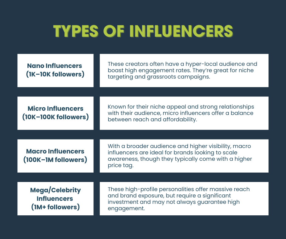Nano Influencers (1K–10K followers): These creators often have a hyper-local audience and boast high engagement rates. They’re great for niche targeting and grassroots campaigns. Micro Influencers (10K–100K followers): Known for their niche appeal and strong relationships with their audience, micro influencers offer a balance between reach and affordability. Macro Influencers (100K–1M followers): With a broader audience and higher visibility, macro influencers are ideal for brands looking to scale awareness, though they typically come with a higher price tag. Mega/Celebrity Influencers (1M+ followers): These high-profile personalities offer massive reach and brand exposure, but require a significant investment and may not always guarantee high engagement.