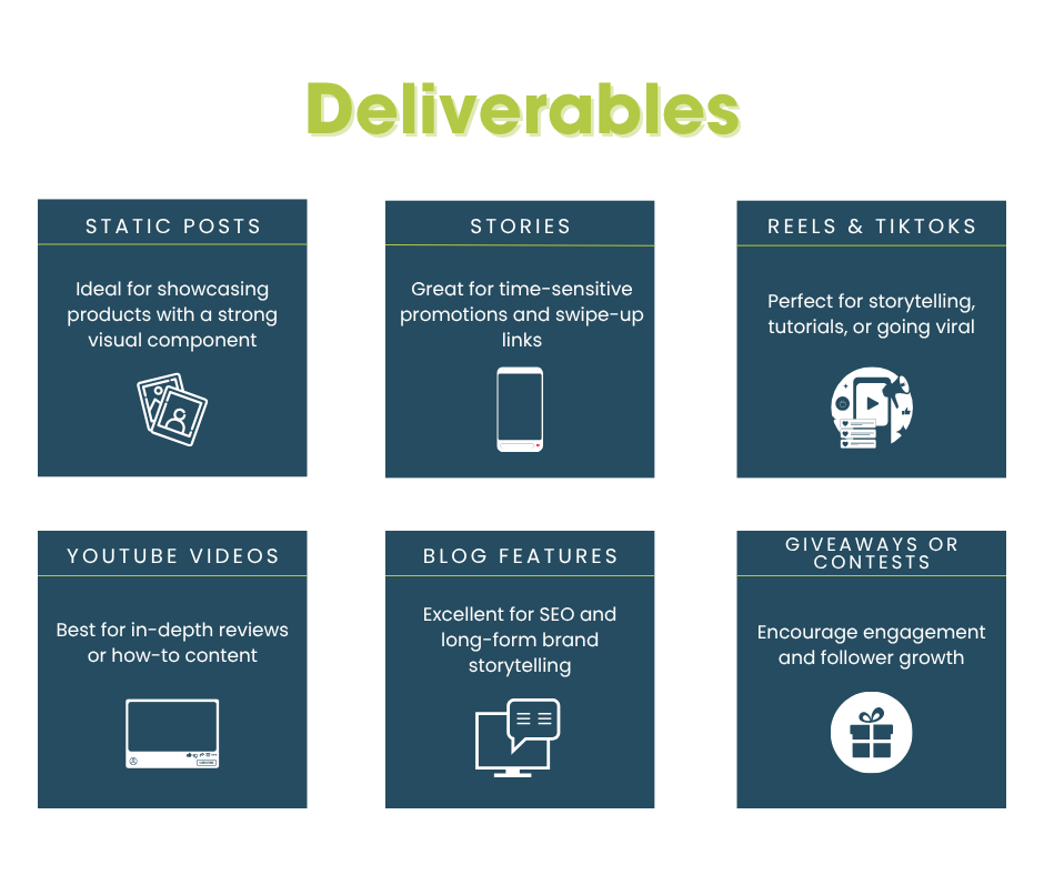 Static posts: Ideal for showcasing products with a strong visual component Stories: Great for time-sensitive promotions and swipe-up links Reels & TikToks: Perfect for storytelling, tutorials, or going viral YouTube videos: Best for in-depth reviews or how-to content Blog features: Excellent for SEO and long-form brand storytelling Giveaways or contests: Encourage engagement and follower growth