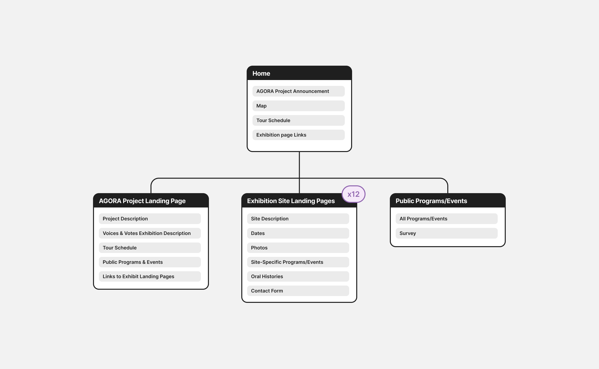 Sitemap diagram of MANY website